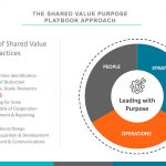 Putting Purpose into Practice through Shared Value