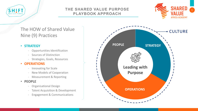 Putting Purpose into Practice through Shared Value